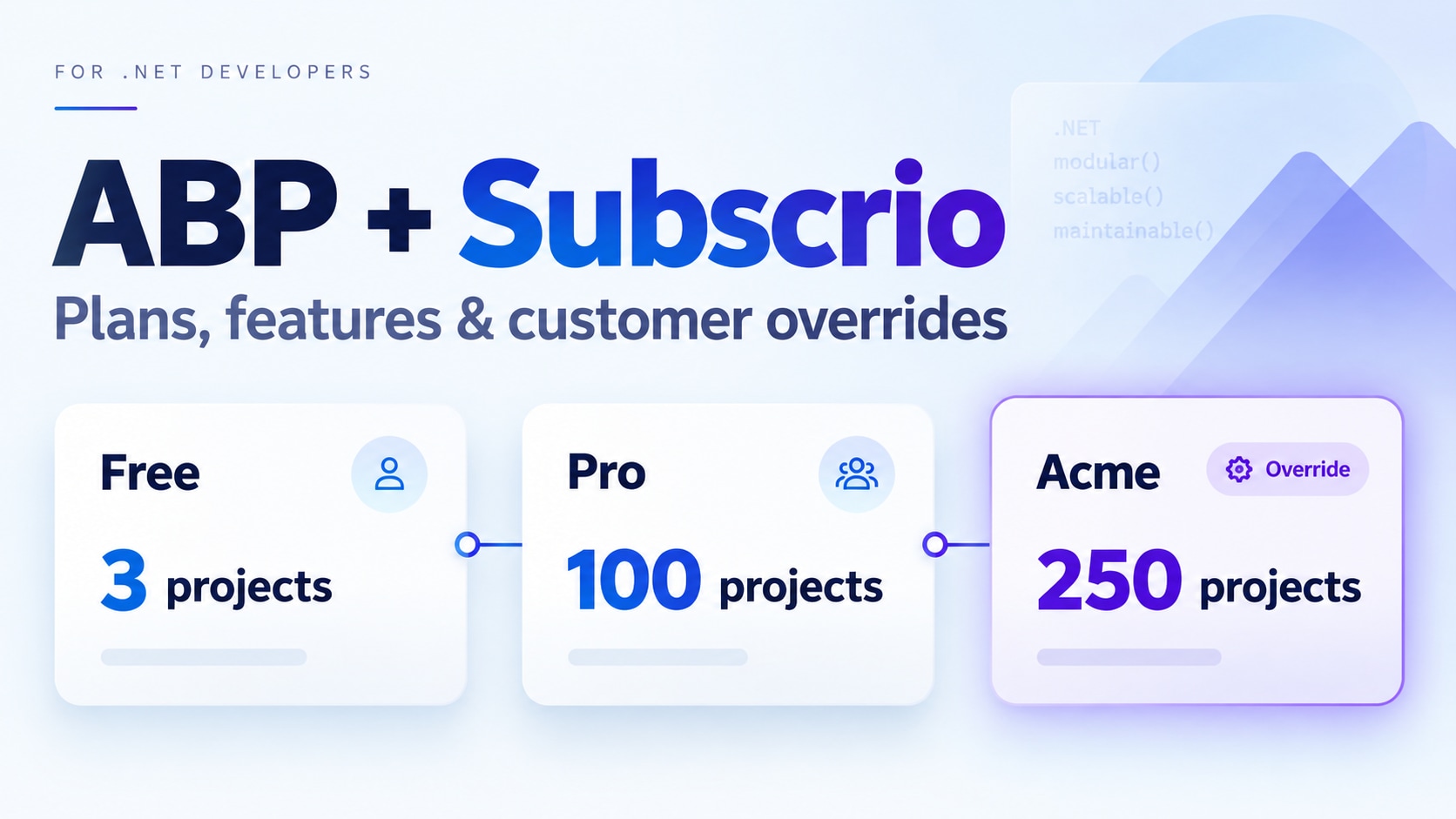 ABP and Subscrio: Free includes 3 projects, Pro includes 100, and Acme has a customer override for 250.