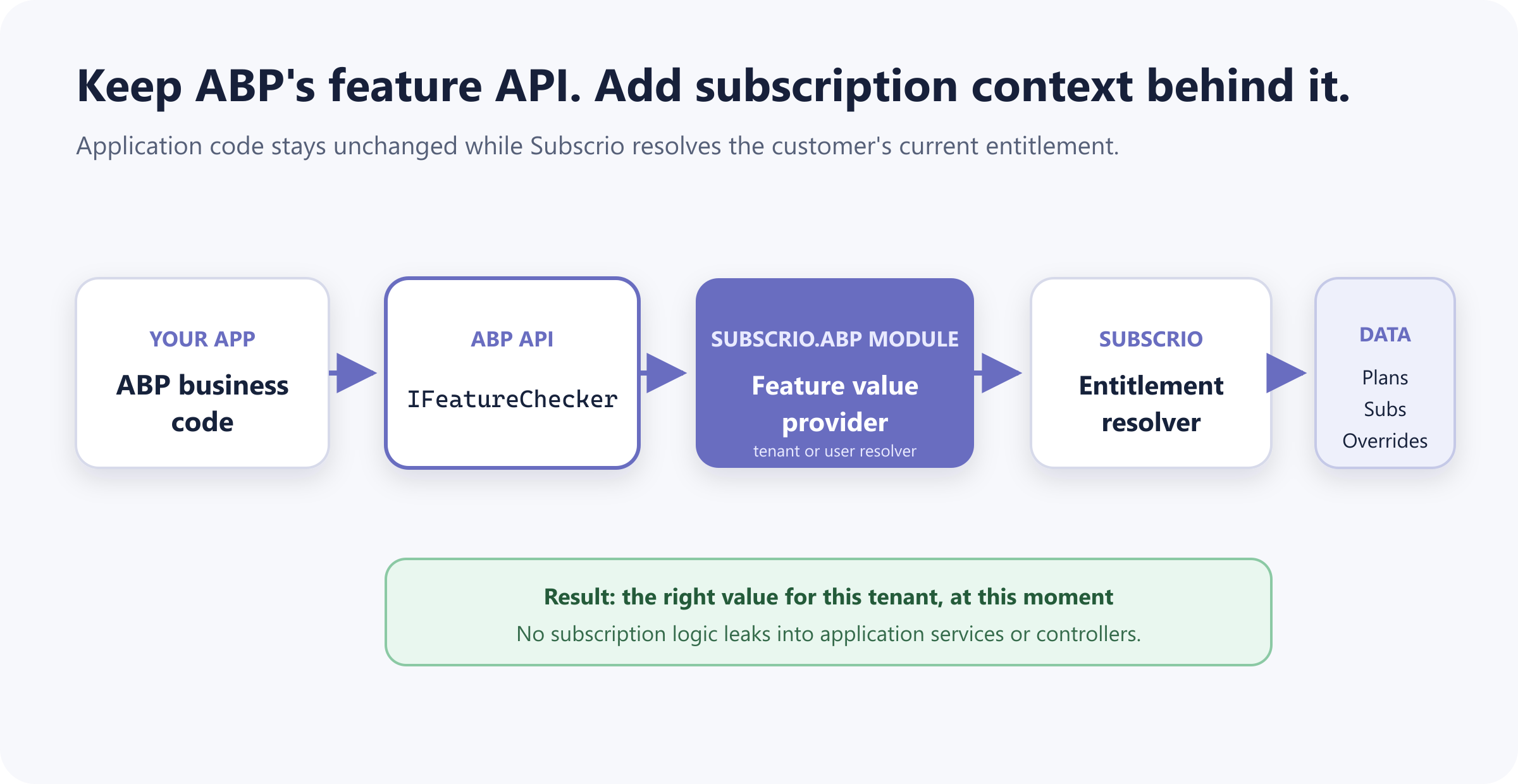 ABP application code calls IFeatureChecker, which uses the Subscrio module to resolve customer entitlements from plans and overrides
