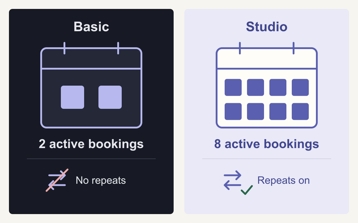 Basic allows two active reservations and denies recurring bookings; Studio allows eight reservations and recurring bookings.