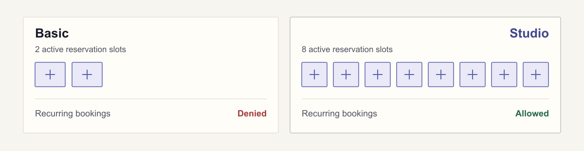 Basic allows two active reservations and denies recurring bookings; Studio allows eight reservations and recurring bookings.