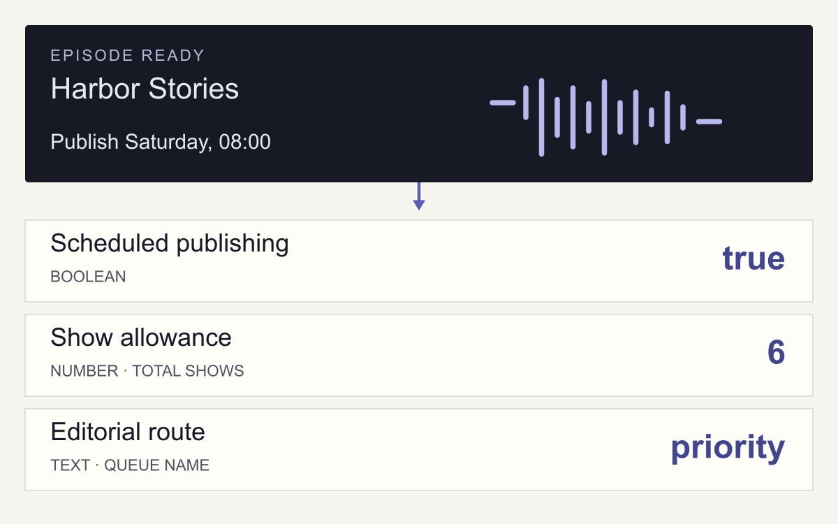 A CastCoop podcast publishing request resolves to scheduled publishing enabled, six shows allowed, and a priority editorial route.