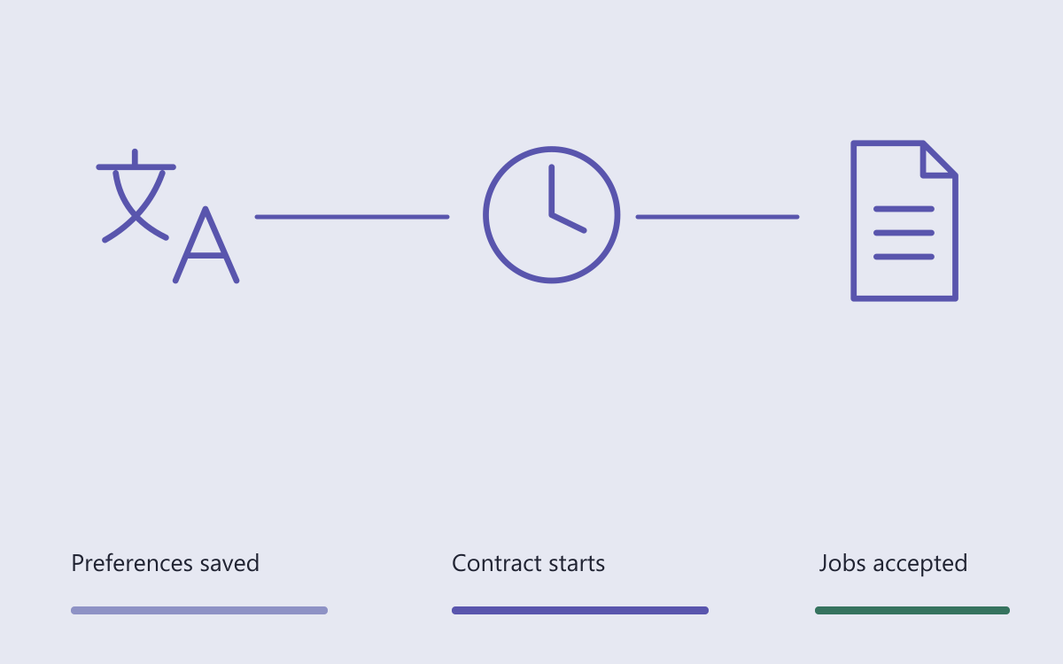 Translation preferences are saved before the contract starts and job submission opens.