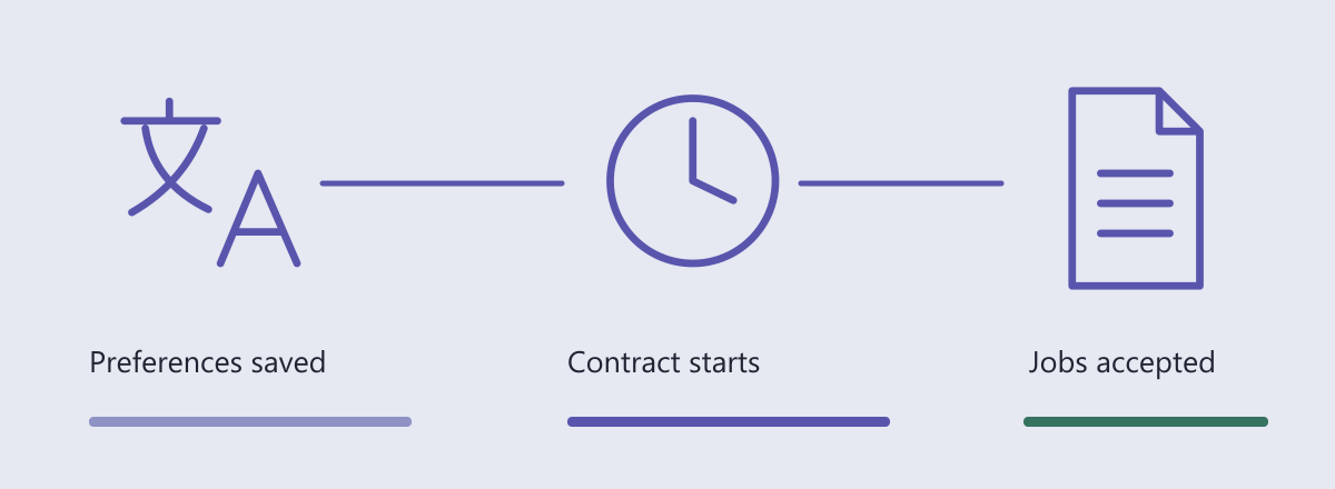 Translation preferences are saved before the contract starts and job submission opens.