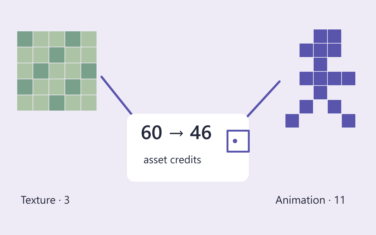 Pixel texture and walking sprite connected to one shared credit balance.