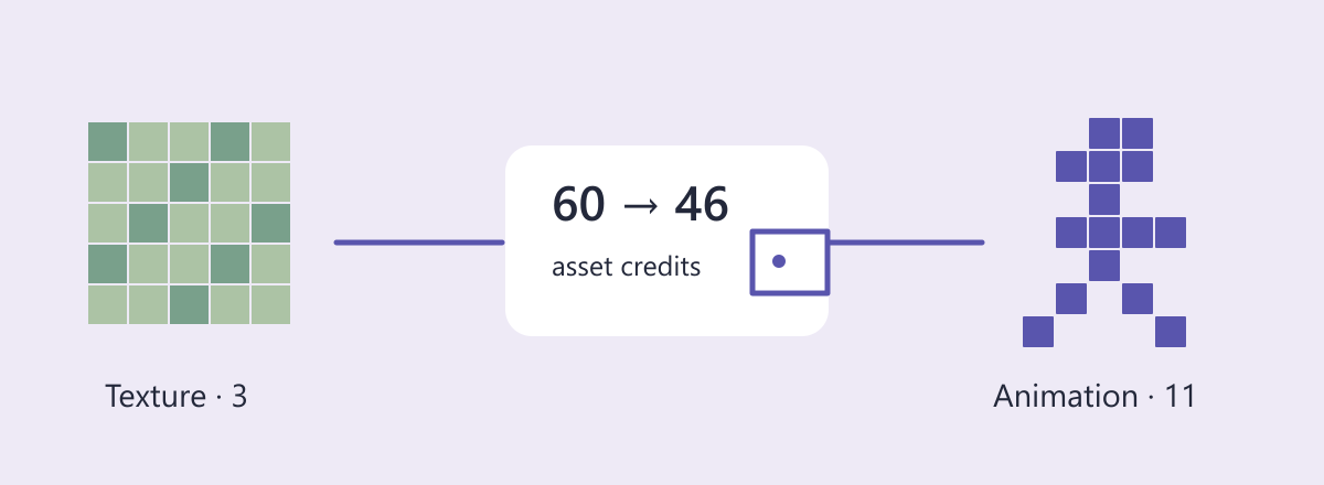 Pixel texture and walking sprite connected to one shared credit balance.