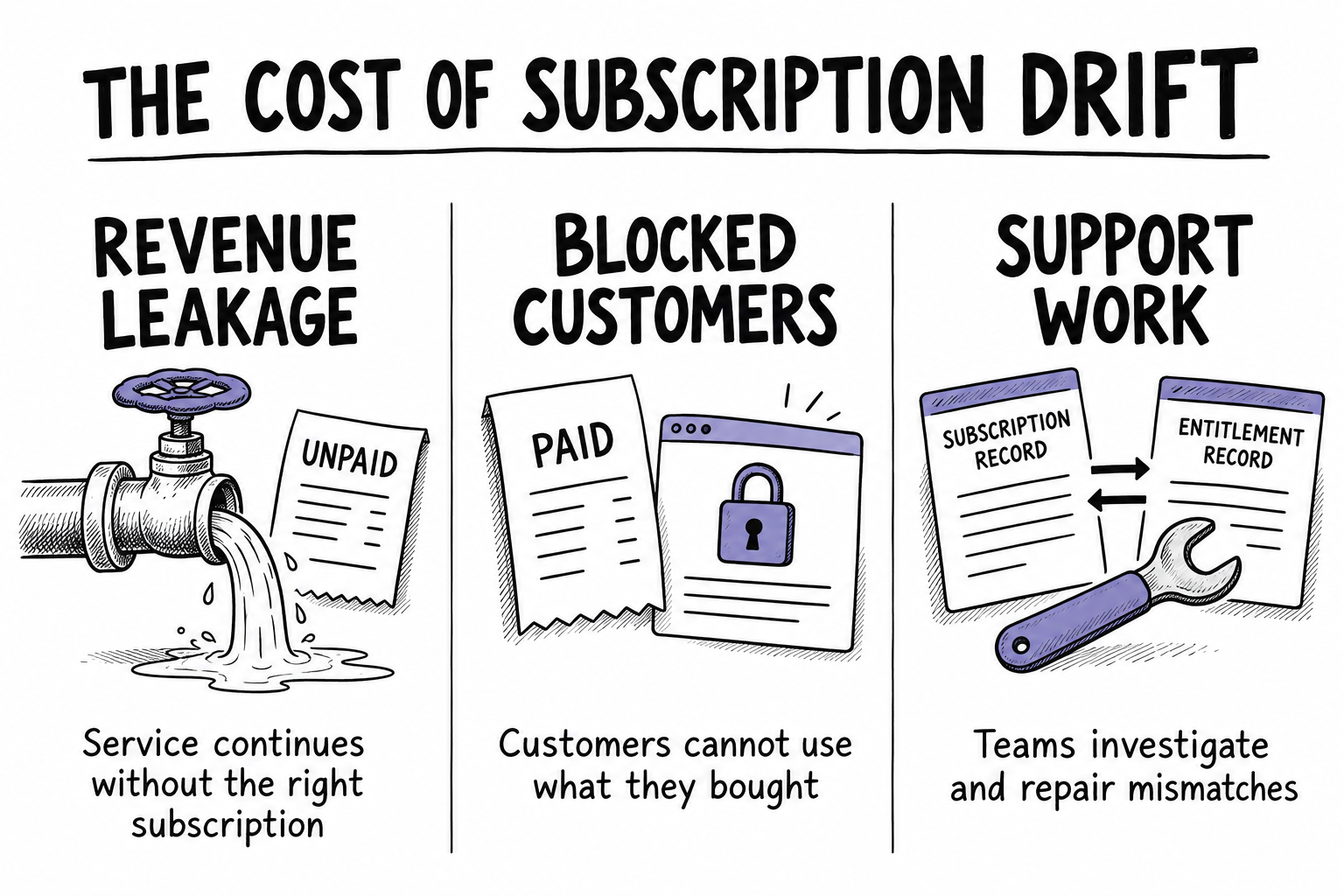 Three consequences of subscription drift: revenue leakage, paying customers blocked from features, and teams repairing mismatched records.