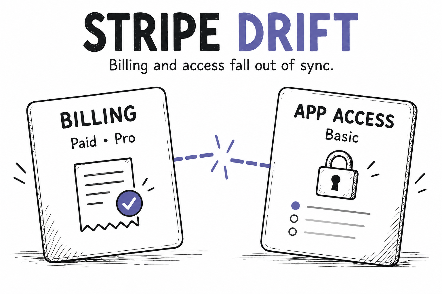 Billing shows a paid Pro subscription while application access still shows Basic.