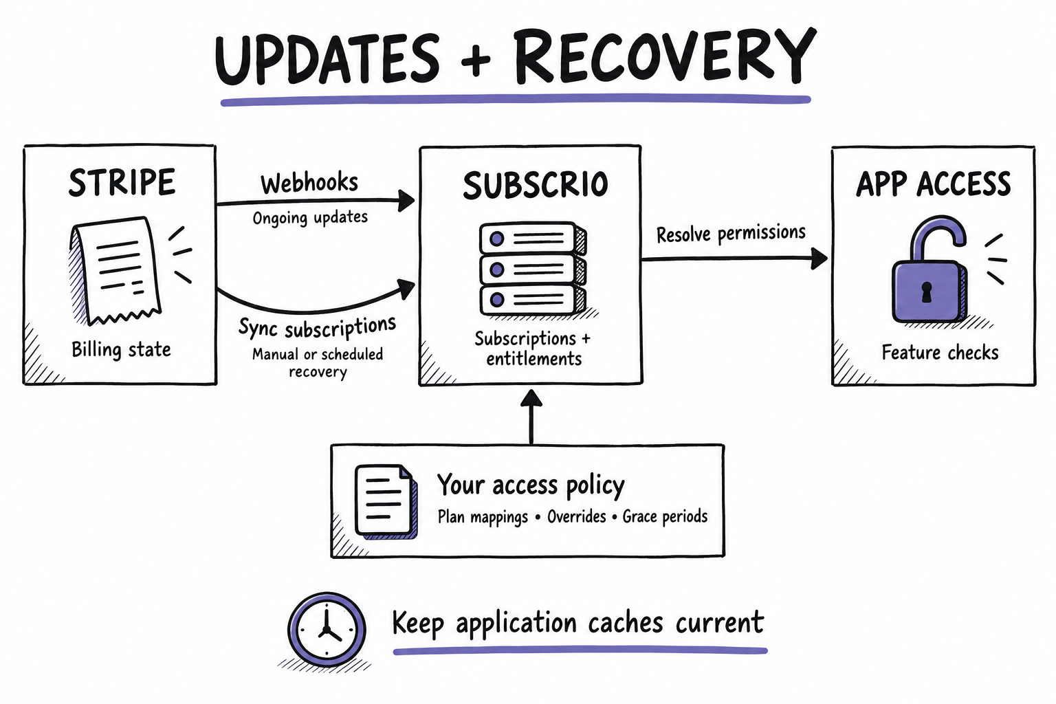 Stripe sends webhook updates and manual or scheduled subscription synchronization to Subscrio. Access policy informs its entitlement decisions, which the application uses for feature checks.