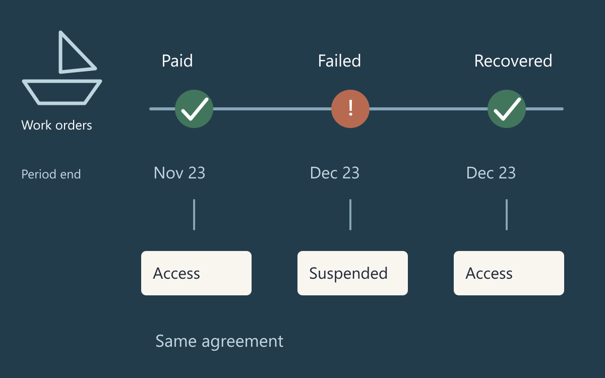 Marina work order timeline with payment, renewed period, failed payment, and recovery.