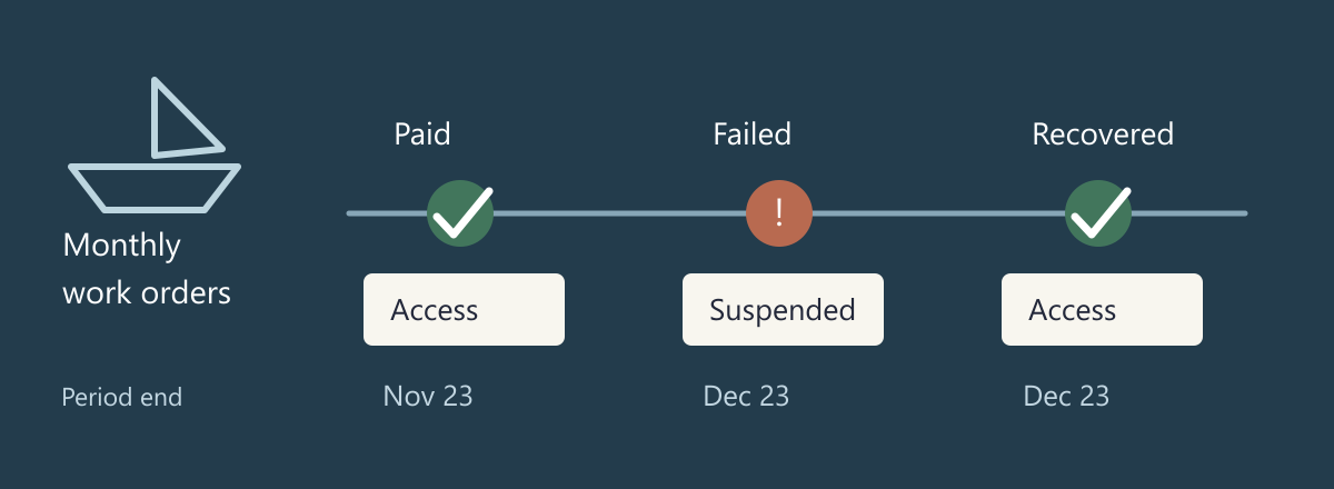 Marina work order timeline with payment, renewed period, failed payment, and recovery.