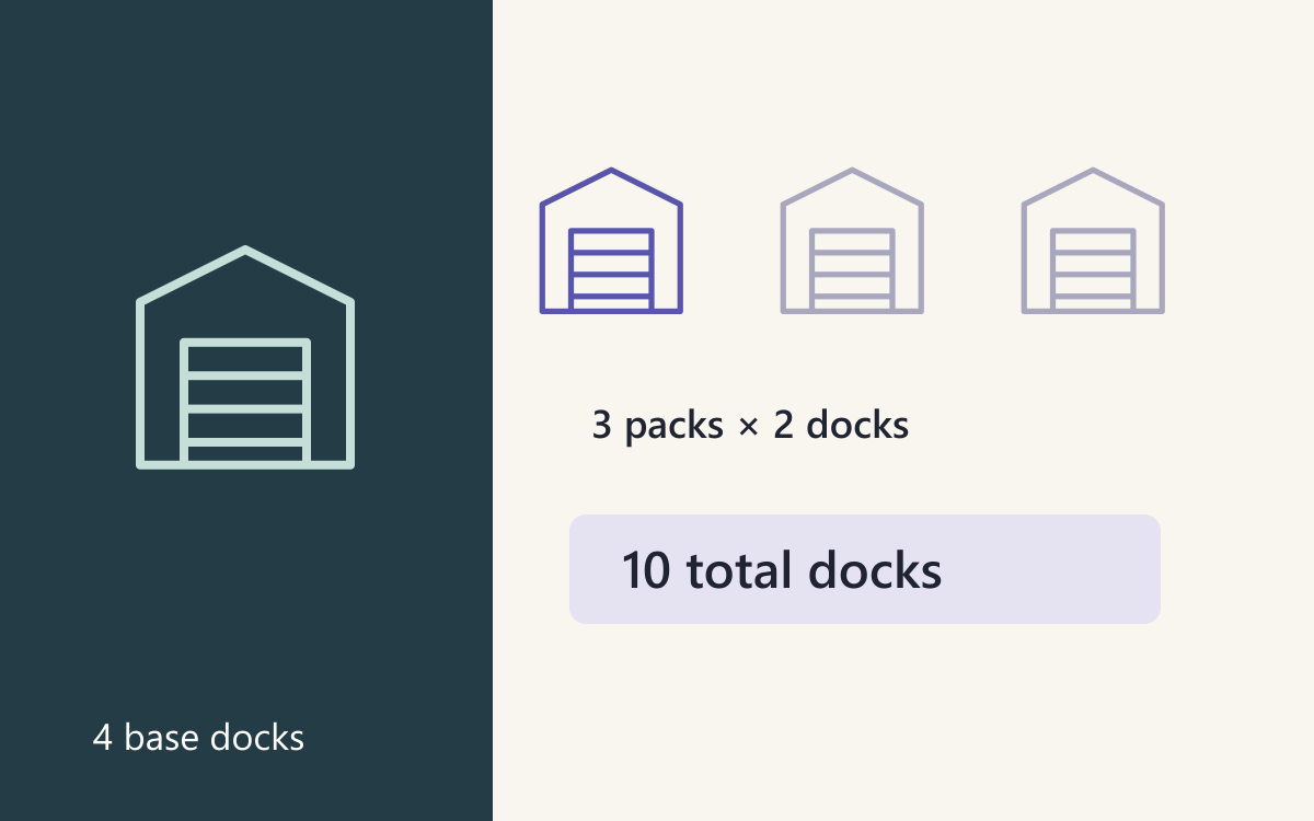 Four base warehouse docks plus three two-dock packs provide ten total docks.