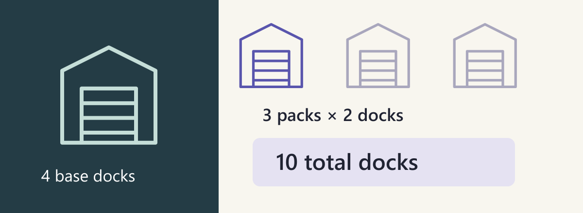 Four base warehouse docks plus three two-dock packs provide ten total docks.