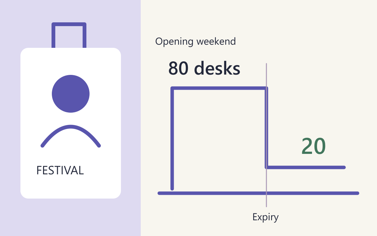 Festival pass above an 80-to-20 capacity step at closing time.