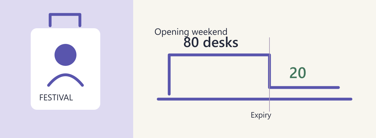 Festival pass above an 80-to-20 capacity step at closing time.