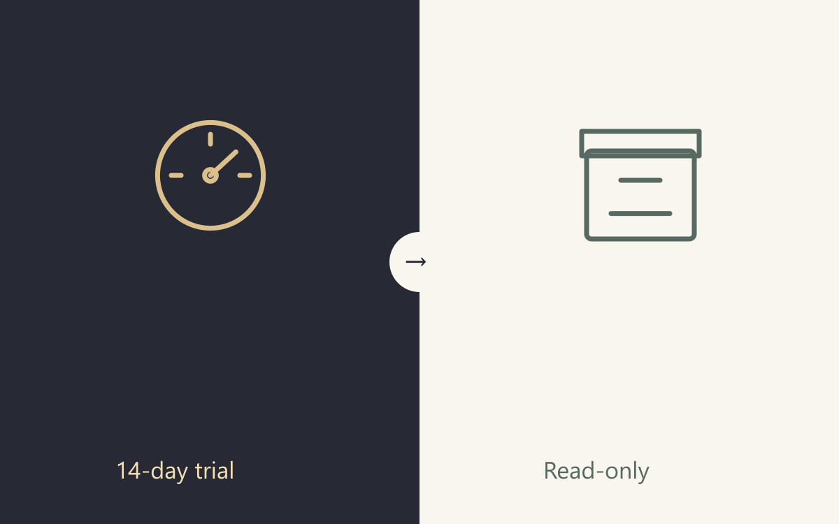 A calibration dial marks a fourteen-day trial, followed by a read-only archive.