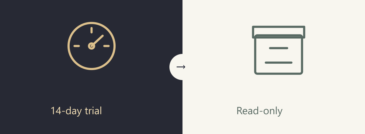 A calibration dial marks a fourteen-day trial, followed by a read-only archive.