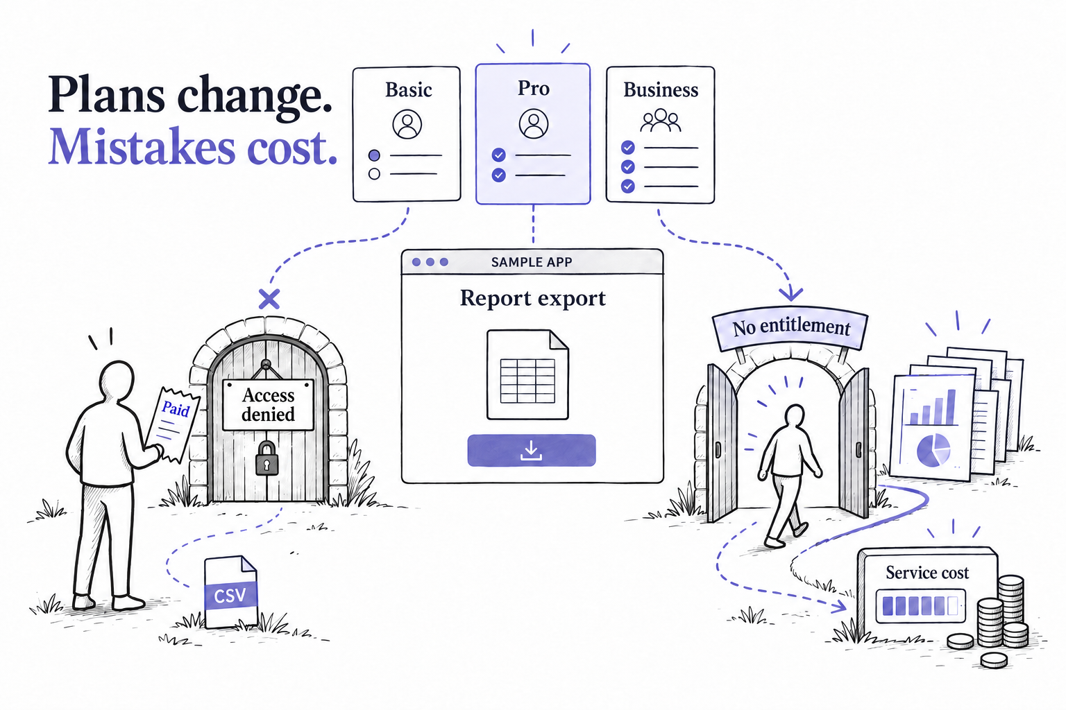 Illustrated reporting app: a paying customer is denied export while an account without the entitlement generates costly reports.