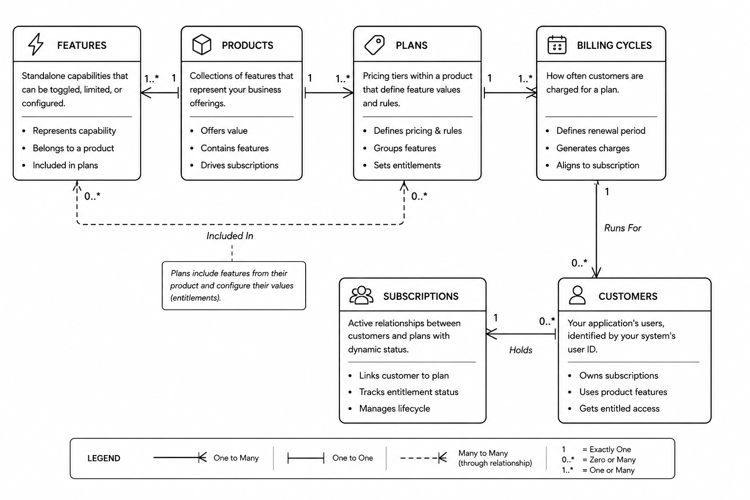 Entity relationship diagram of Features, Products, Plans, Billing Cycles, Subscriptions, and Customers