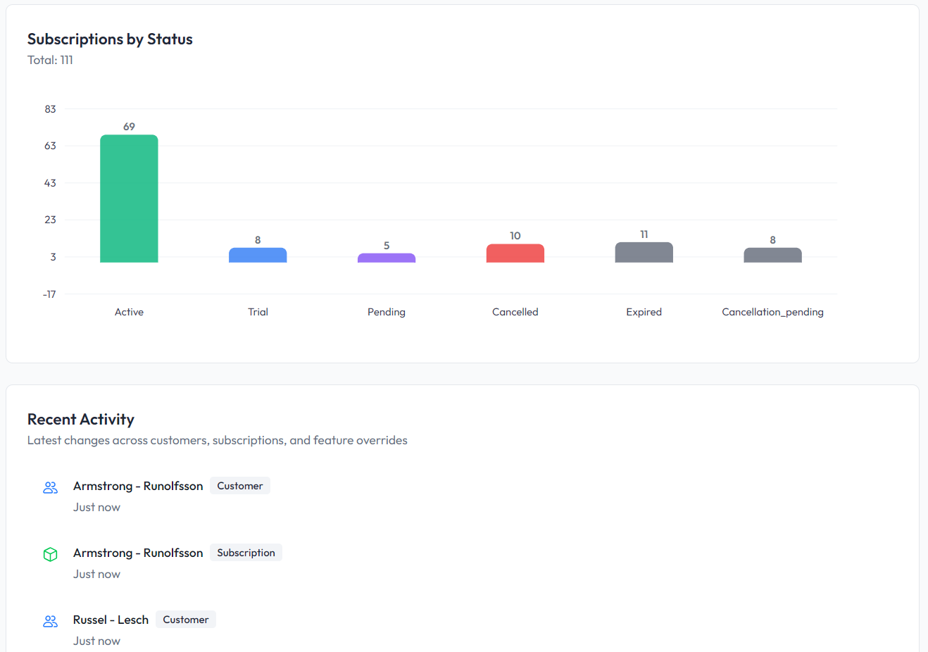 Subscriptions by status chart and recent activity feed