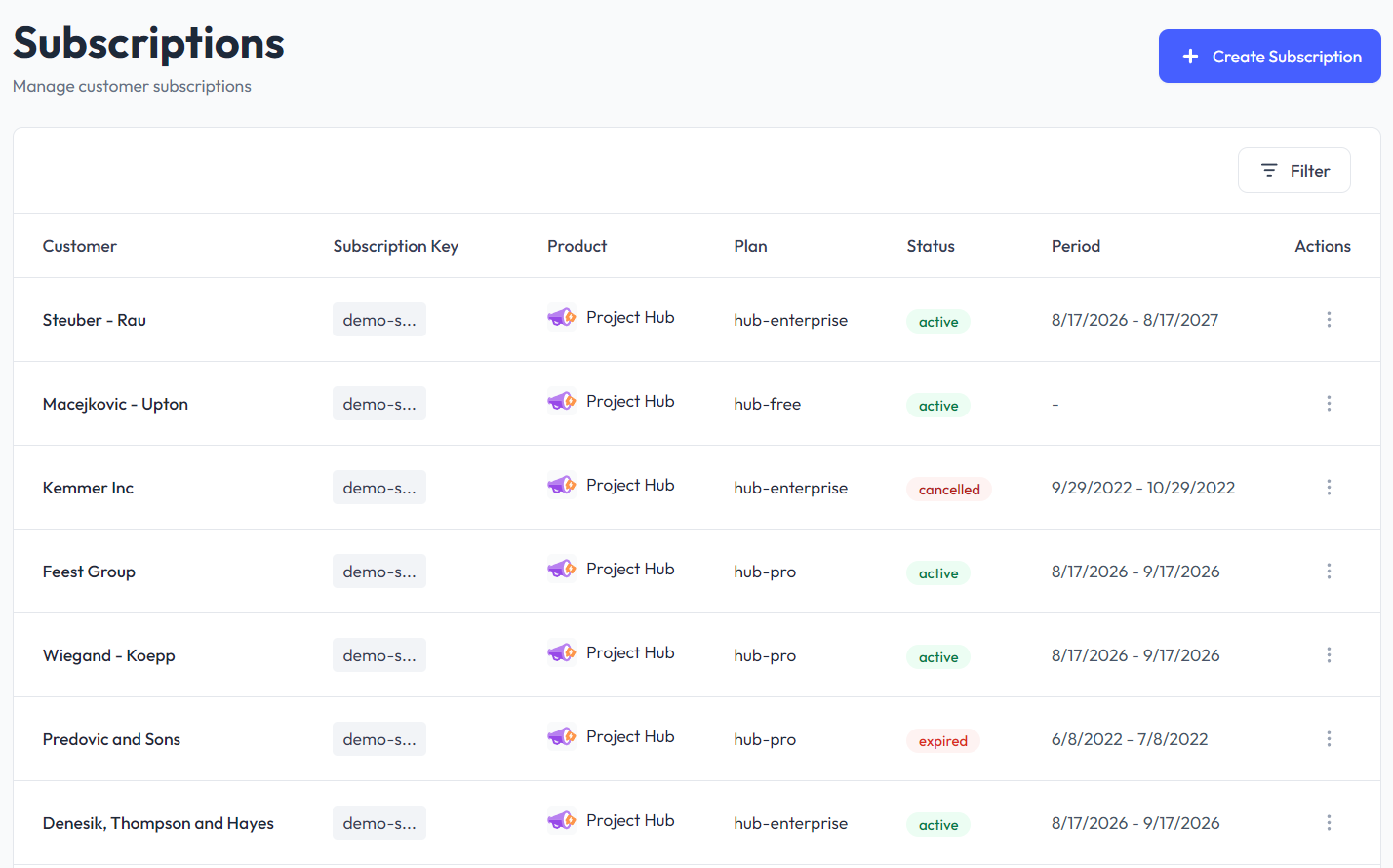 Subscriptions table with plan, status, and billing period