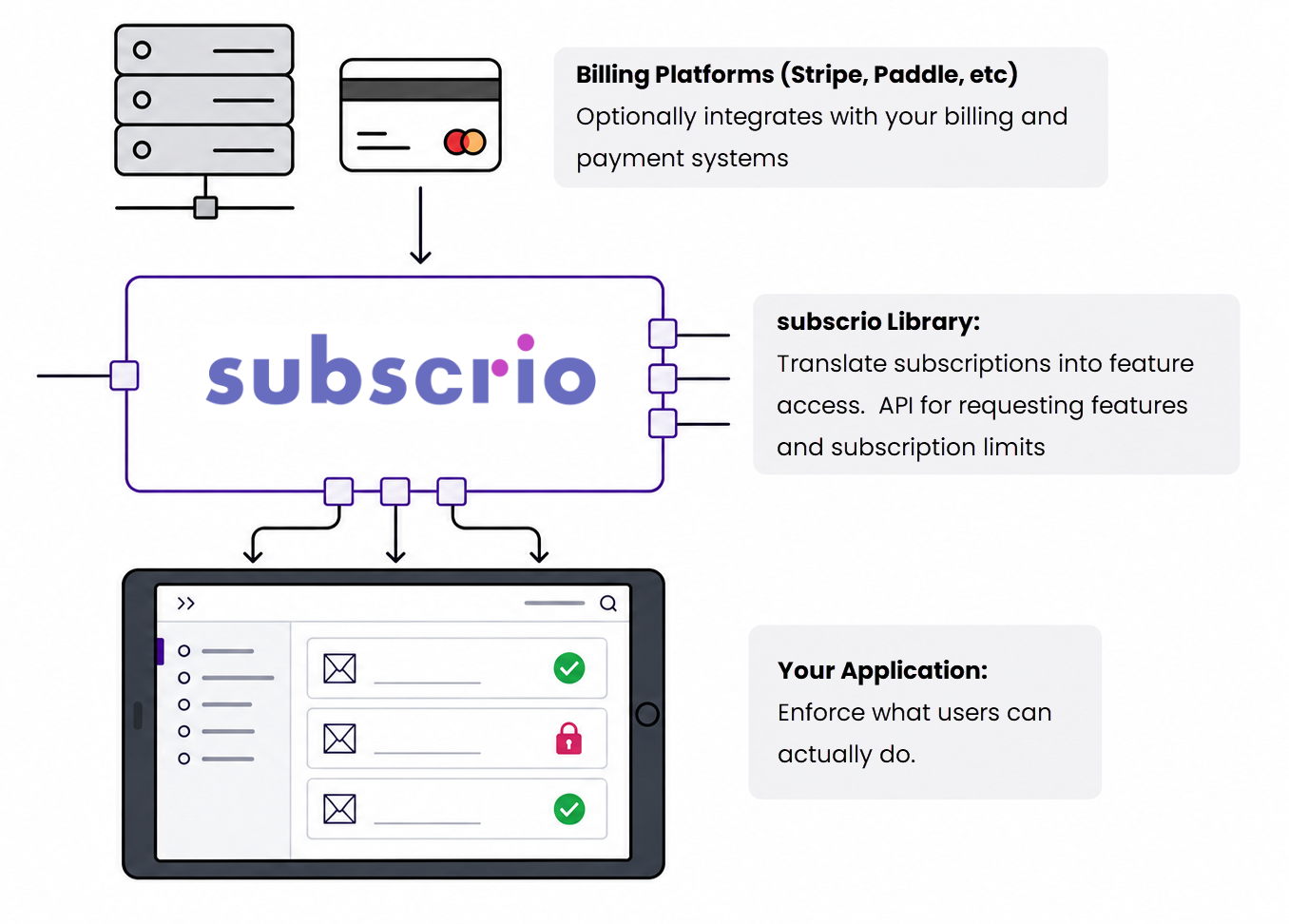 Billing platforms connect through Subscrio, which tells the application which features to allow or lock